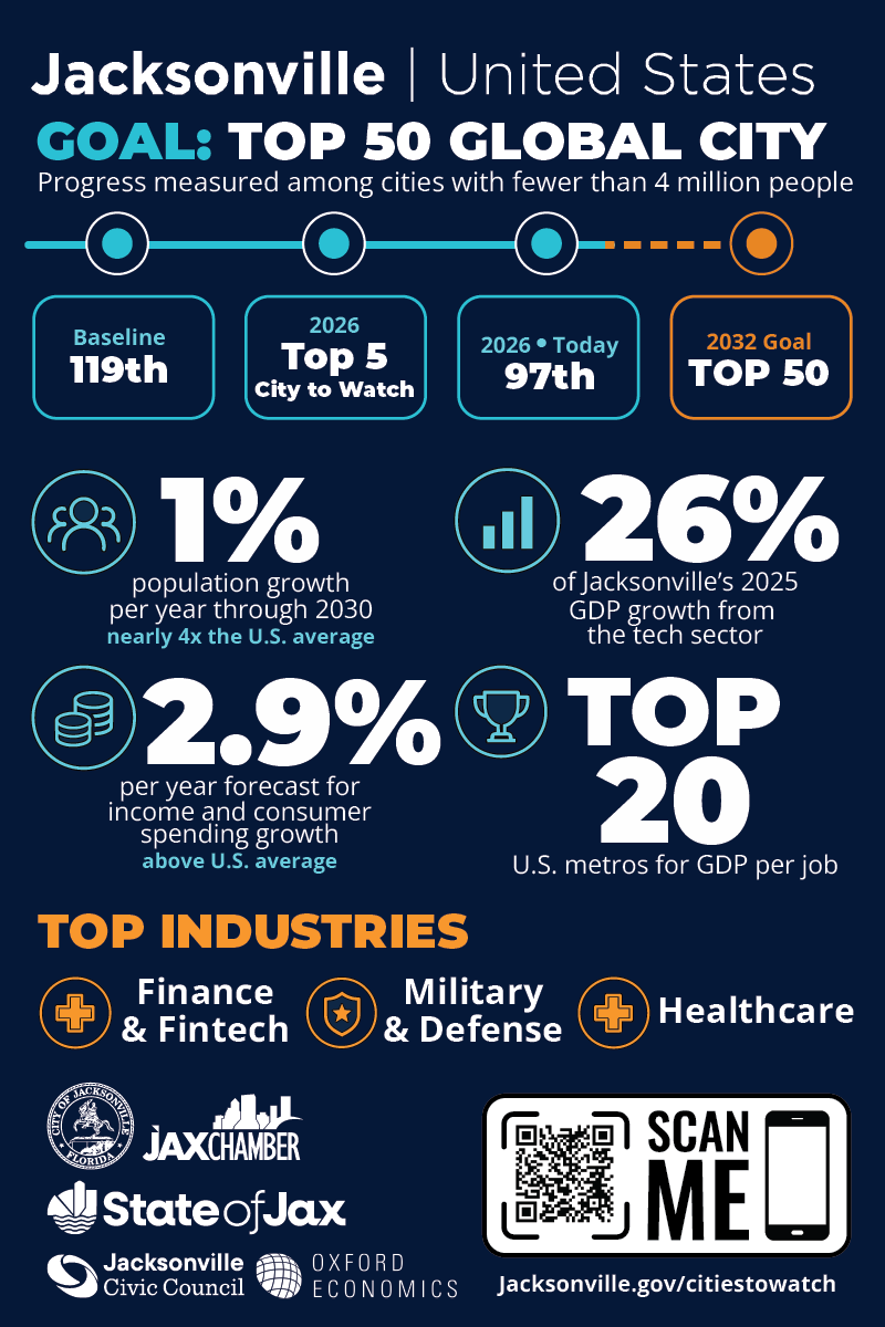 Jacksonville Oxford Economics statistics graphic showing progress toward a Top 50 global city goal, growth statistics and leading industries.