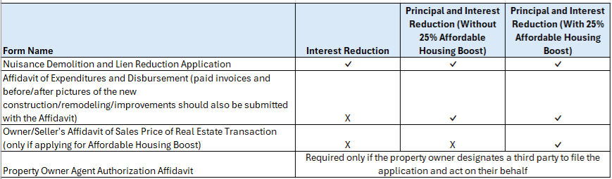 Required Forms Chart