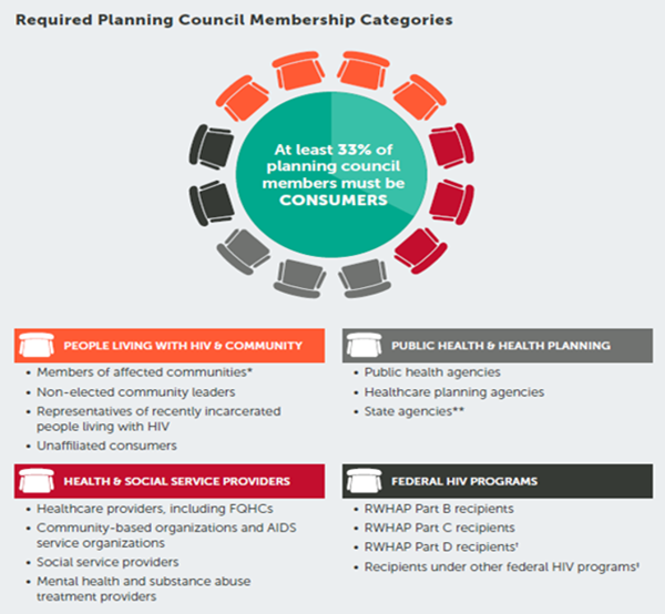 At least thirty three percent of planning council members must be consumers people living with HIV public health and planning health and social service providers and federal HIV program recipients