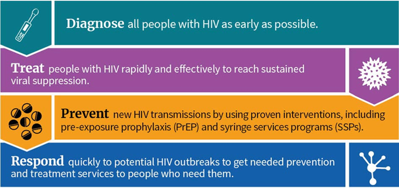 Diagnose all people with HIV as early as possible treat people with HIV rappidly and effectivley to reach sustained viral supression prevent new HIV transmissions by using proven interventions respond quickly to potential HIV outbreaks to get needed prevention and treatment services to people who need them