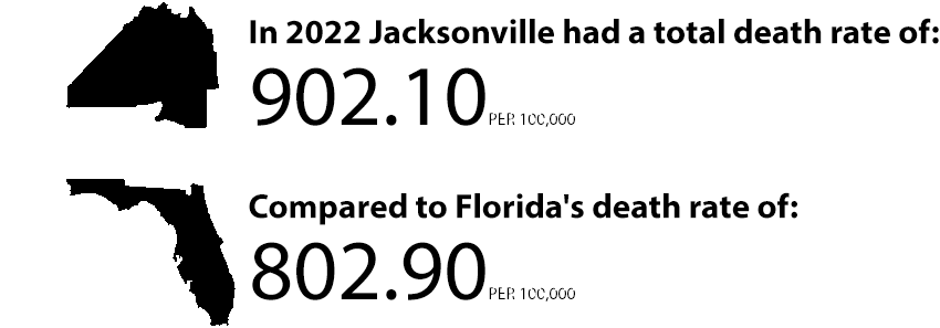 In 2022 Jacksonville had a total death rate of 902 per 100000 compared to Florida's death rate of 802 per 100000