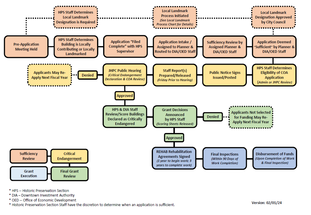 REHAB Process Chart