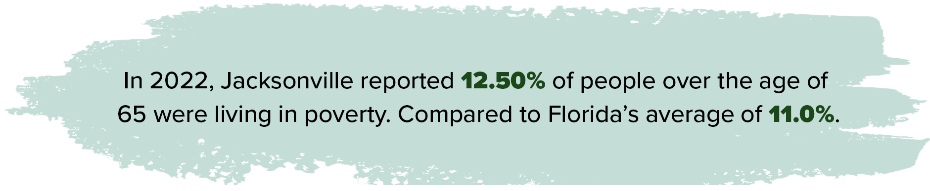 In 2022 jacksonville reported twelve point fifty percent of people over the age of sixty five were living in poverty compared to floridas average of eleven percent