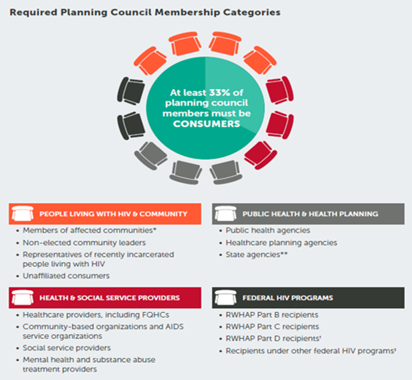 Chart with Planning Council Membership Categories