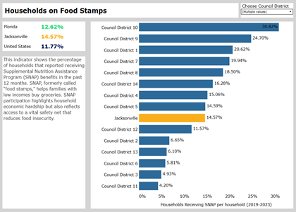 Chart showing percentage of Jacksonville households receiving food stamps