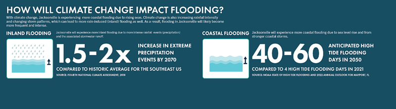 how will climate change impact flooding