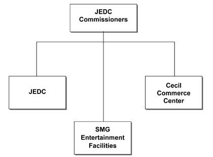 Jacksonville Economic Development Commission Organization Chart