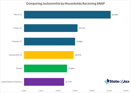 Chart comparing Jacksonville SNAP households to other Florida cities