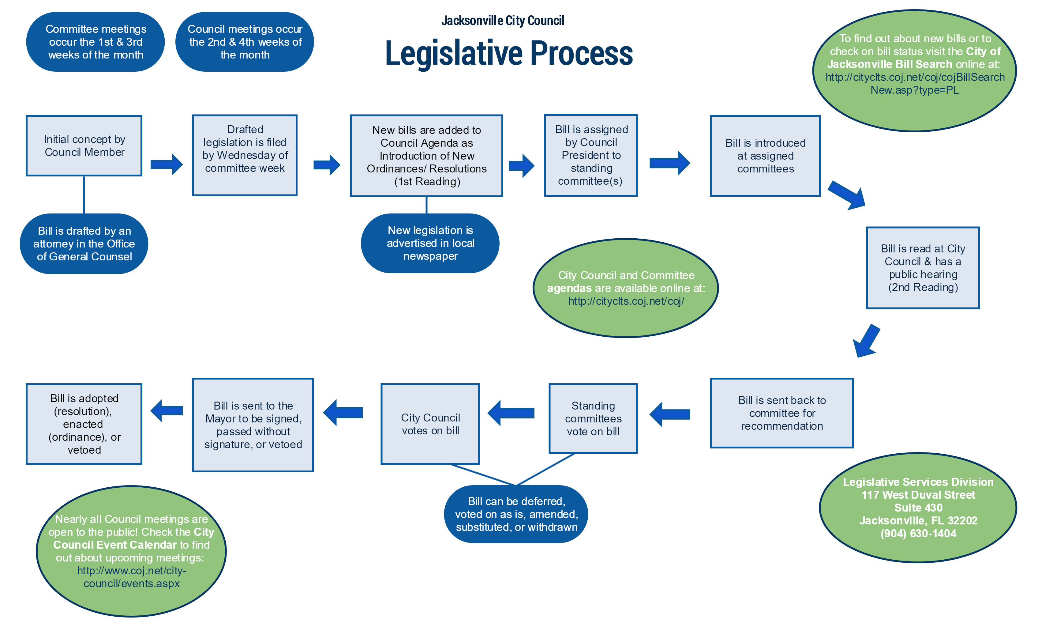 Legislative Process Flow Chart Legislative Process Flow Chart