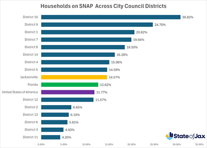 Chart showing SNAP households across Jacksonville City Council districts